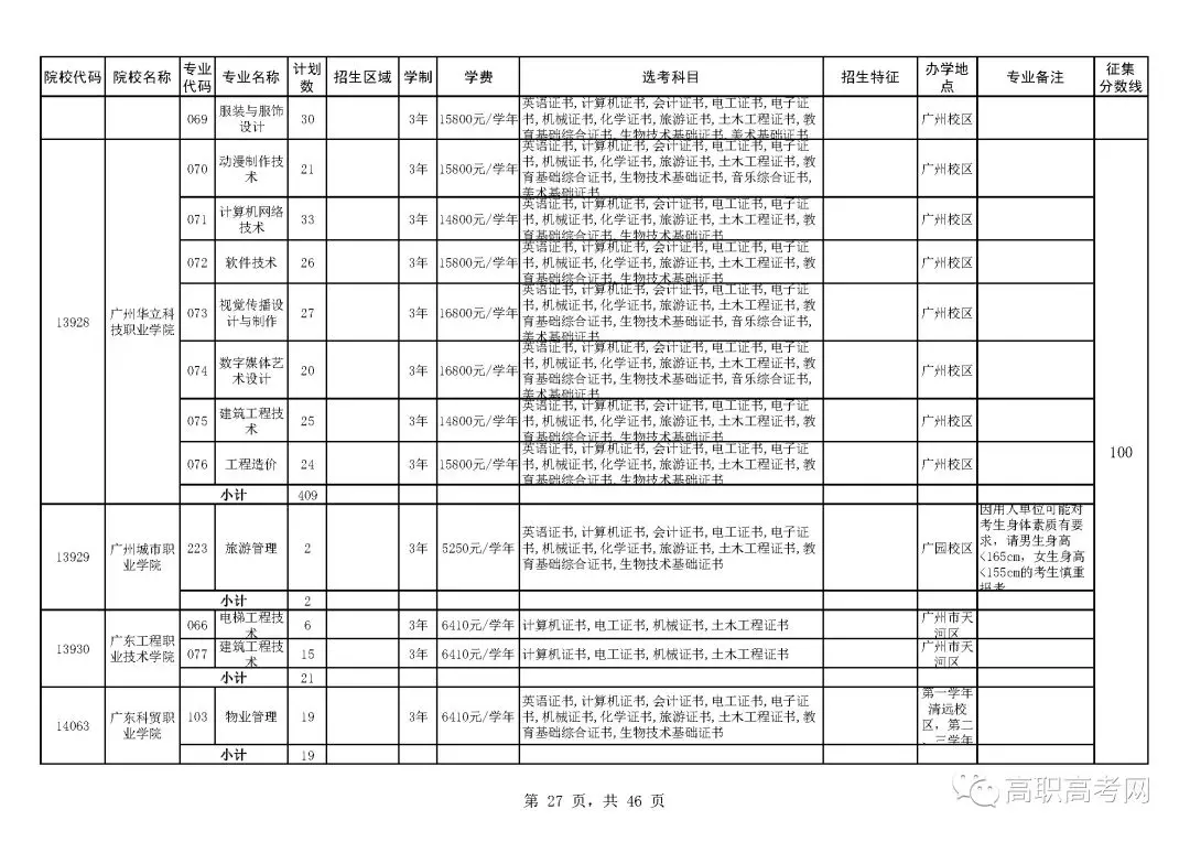 2018年高职高考3+证书补录来啦！补录分数线为100分，可填报6个院校，附院校补录招生计划表