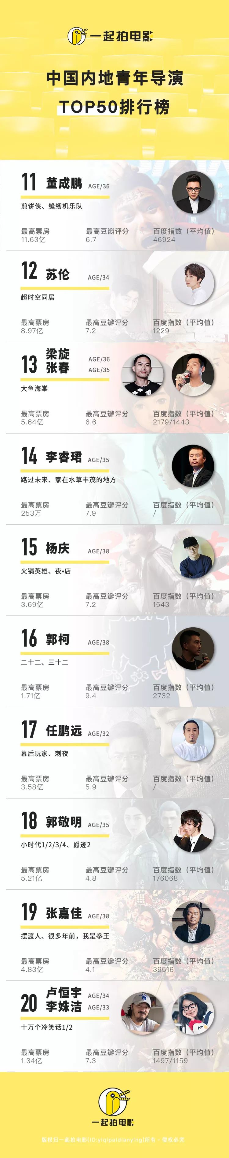 中國內地青年導演top50