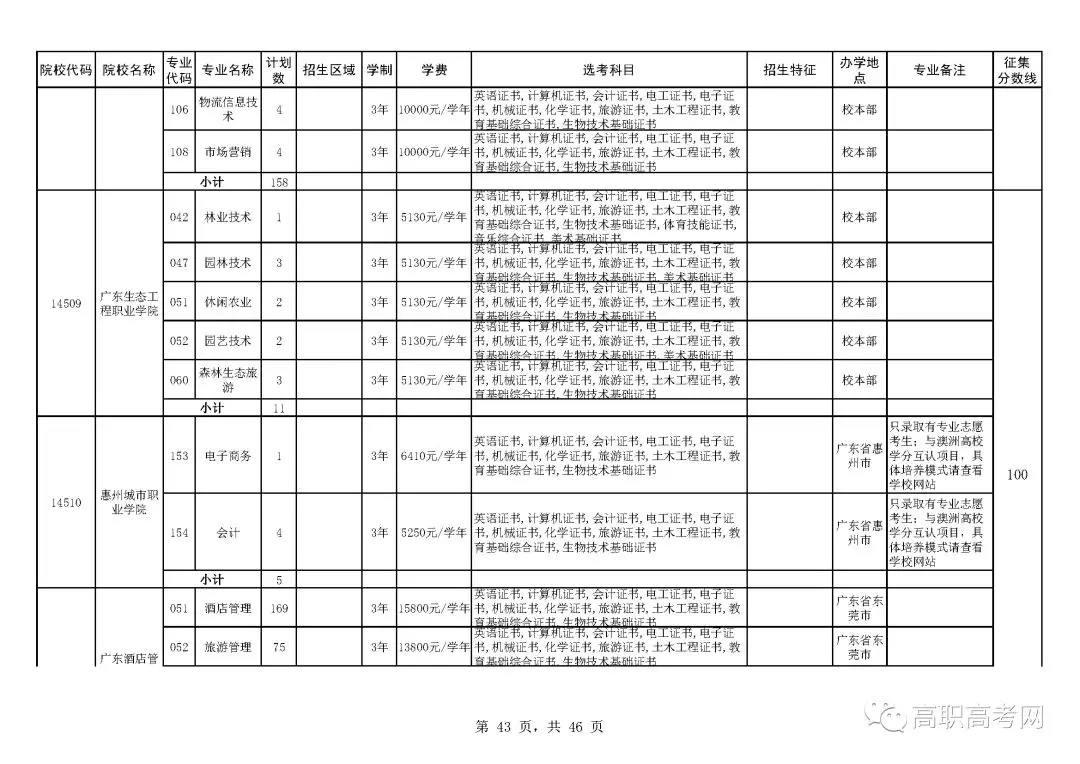 2018年高职高考3+证书补录来啦！补录分数线为100分，可填报6个院校，附院校补录招生计划表