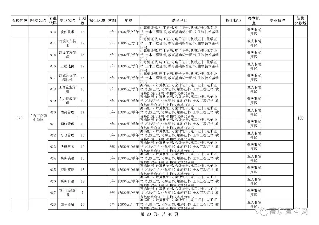 2018年高职高考3+证书补录来啦！补录分数线为100分，可填报6个院校，附院校补录招生计划表