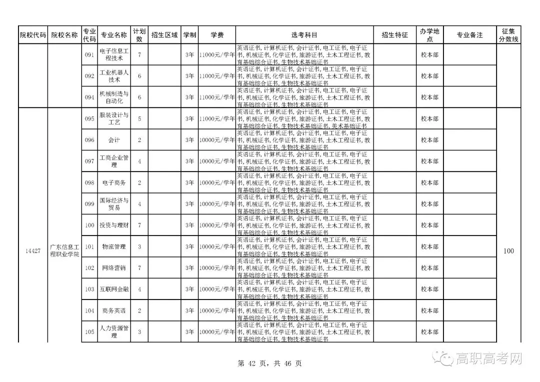 2018年高职高考3+证书补录来啦！补录分数线为100分，可填报6个院校，附院校补录招生计划表