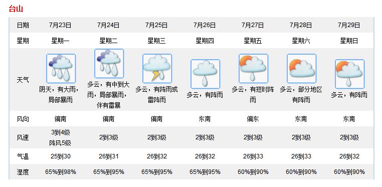 台山天氣