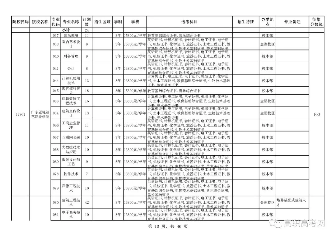 2018年高职高考3+证书补录来啦！补录分数线为100分，可填报6个院校，附院校补录招生计划表