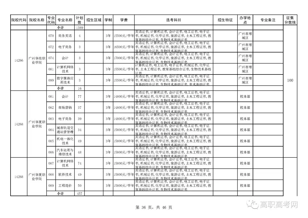 2018年高职高考3+证书补录来啦！补录分数线为100分，可填报6个院校，附院校补录招生计划表