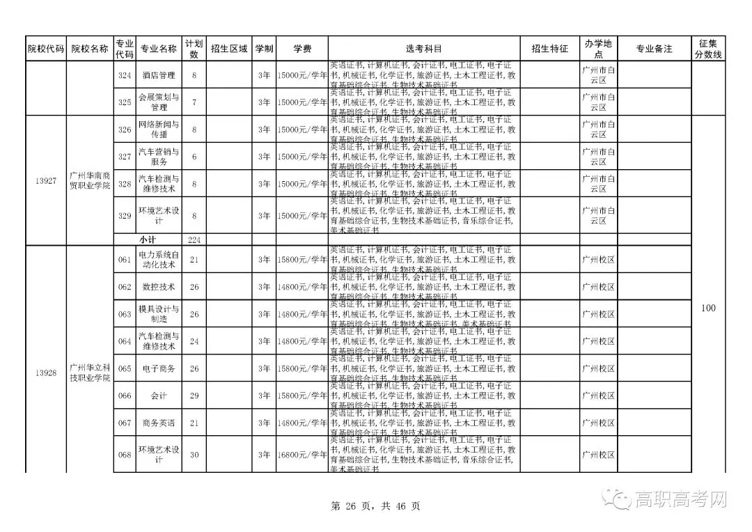 2018年高职高考3+证书补录来啦！补录分数线为100分，可填报6个院校，附院校补录招生计划表