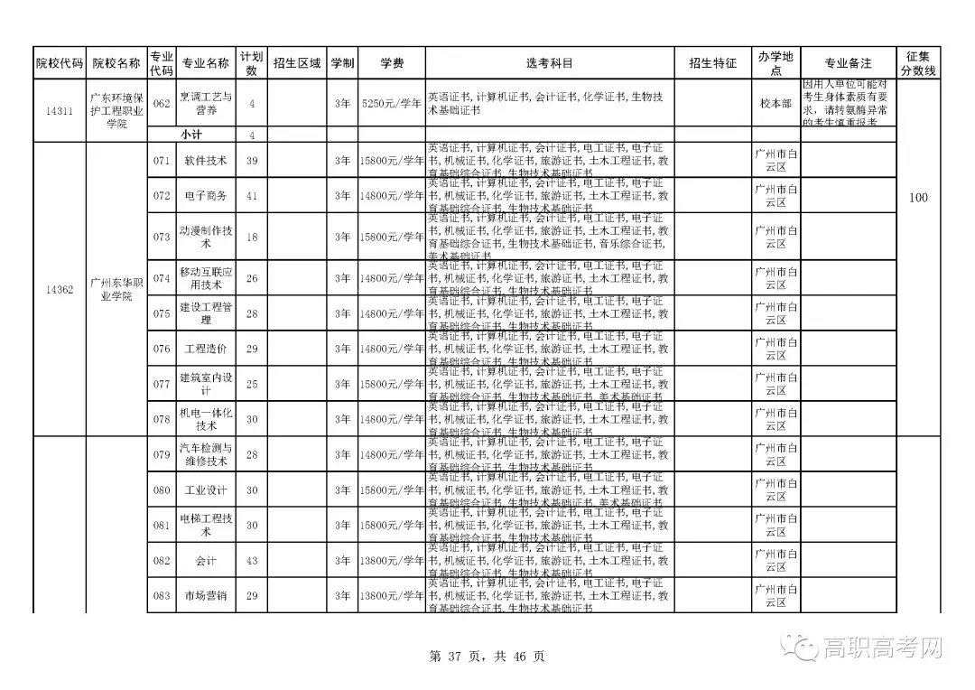 2018年高职高考3+证书补录来啦！补录分数线为100分，可填报6个院校，附院校补录招生计划表