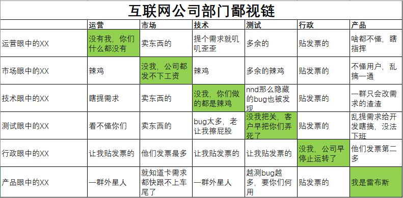 互联网公司部门鄙视链,你位于哪个位置?