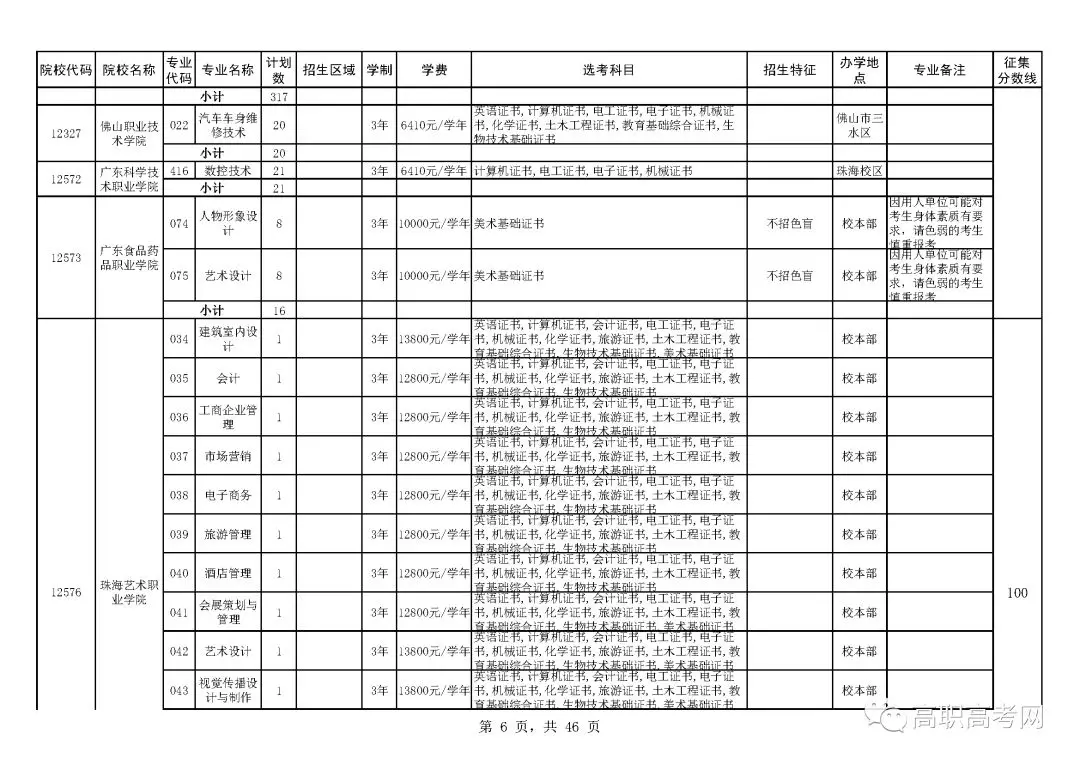 2018年高职高考3+证书补录来啦！补录分数线为100分，可填报6个院校，附院校补录招生计划表