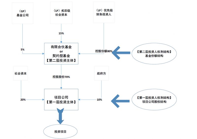 【獨家】考慮施工利潤和股權融資,如何穿透計算投資人irr?