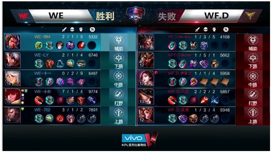 王者榮耀:預選賽wf.dvswe,we2:0拿下勝利,穩固四強位置