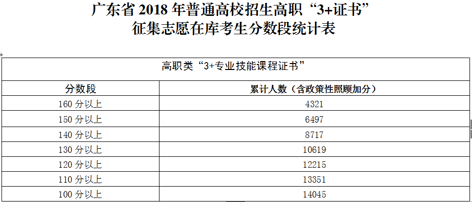 广东省2018年3 证书院校征集志愿招生专业人数要求计划表公布了