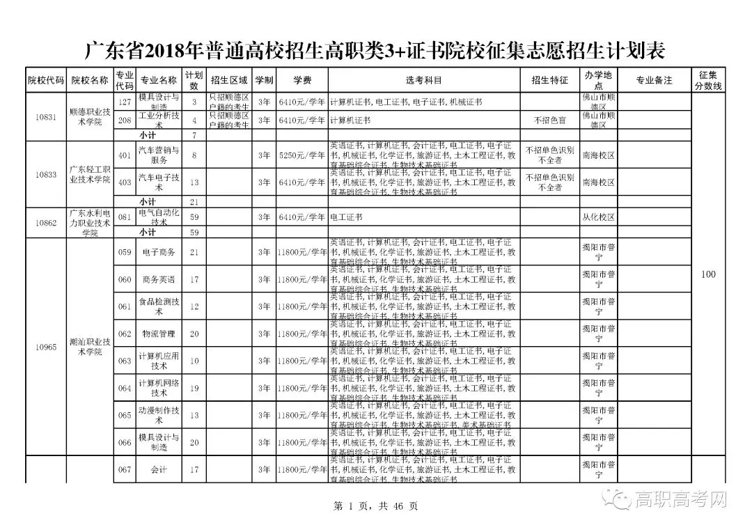 2018年高职高考3+证书补录来啦！补录分数线为100分，可填报6个院校，附院校补录招生计划表