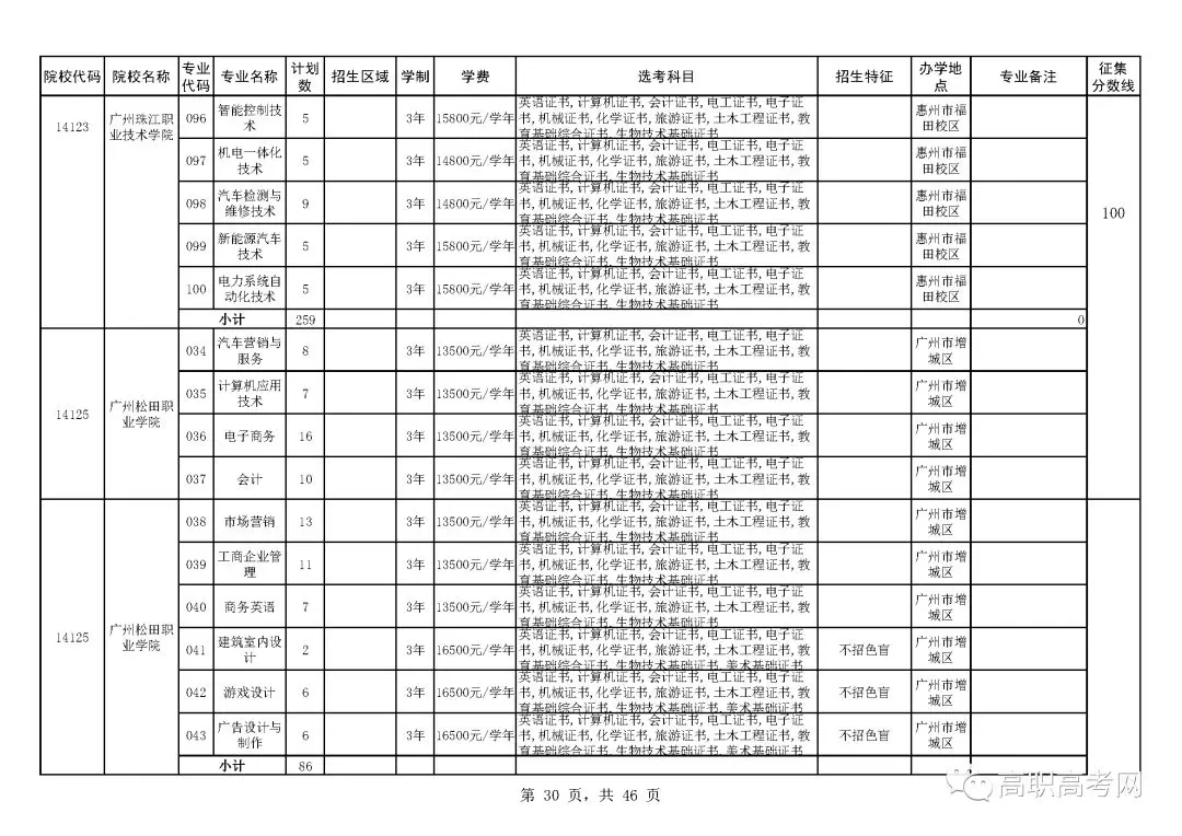 2018年高职高考3+证书补录来啦！补录分数线为100分，可填报6个院校，附院校补录招生计划表