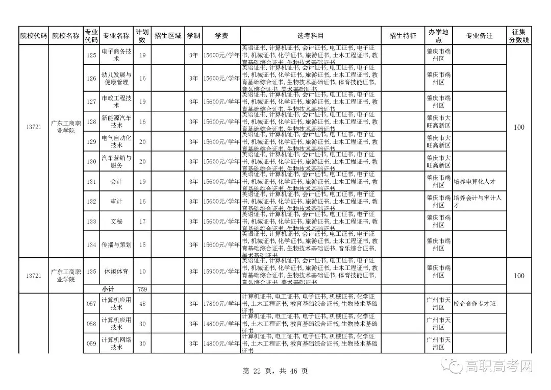 2018年高职高考3+证书补录来啦！补录分数线为100分，可填报6个院校，附院校补录招生计划表