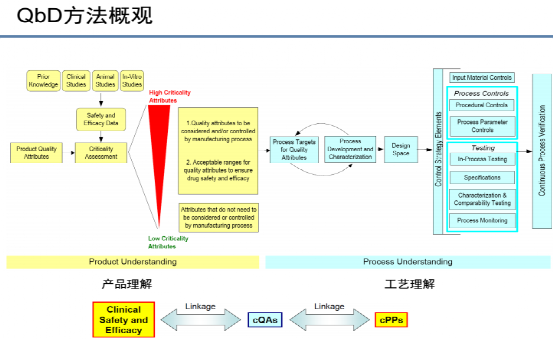 翻譯協作疫苗完整生命週期之qbd