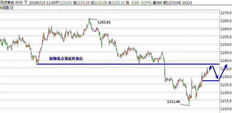 世明论金：7.23黄金触底反弹是反转还是诱多？黄金后市行情分析 ..._图1-2