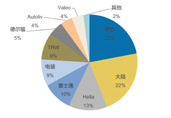 毫米波雷達的戰國時代國產貨該如何上演大國崛起