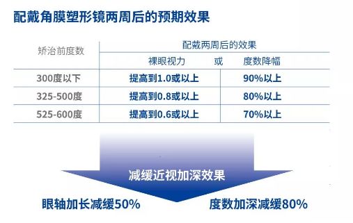 近視學生挑戰近視度數0增長7月29日上海角膜塑形鏡專家直達曲阜