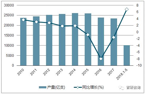 2010-2018年中国卷烟产量趋势图