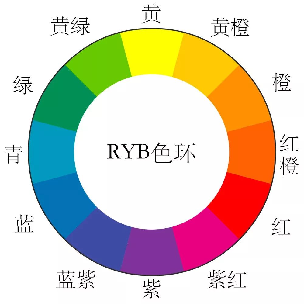 要學習色相的搭配,首先要認識ryb色環(又叫伊頓12色相環),這個色環是