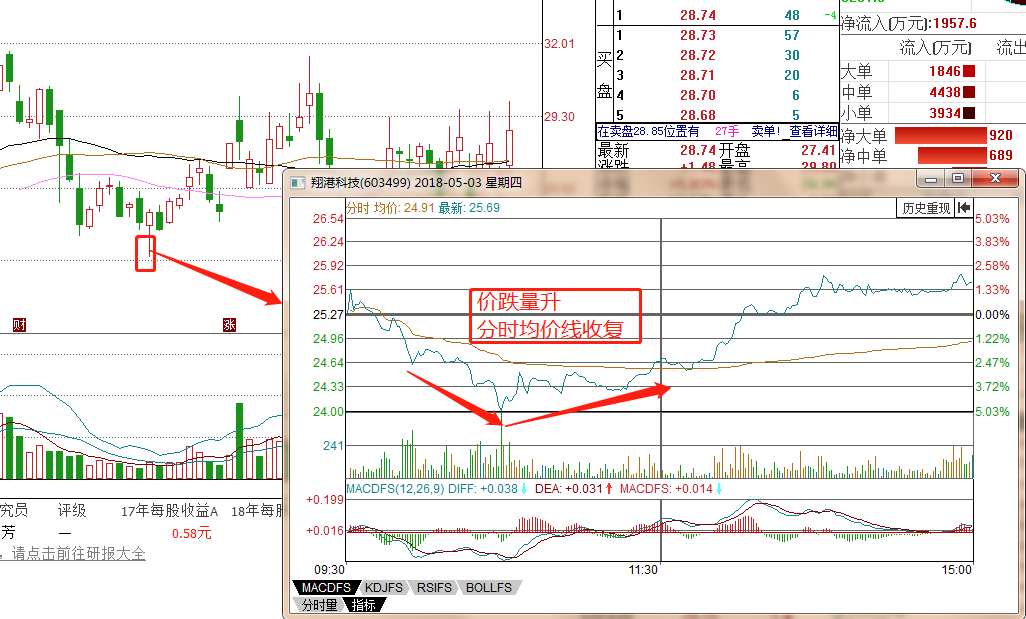 港澳资讯分时图捕捉主力动向诱多和诱空的对倒型量峰