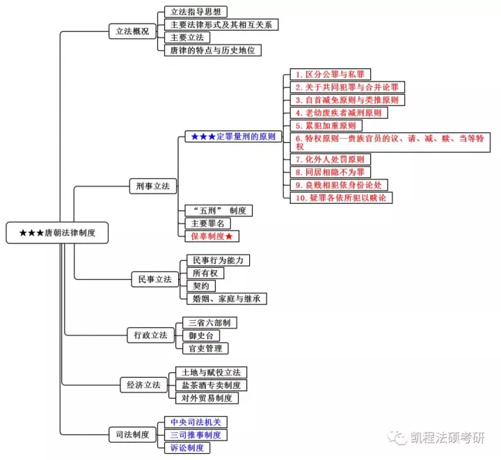 思维导图丨法制史三