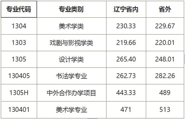 鲁迅美术学院分数线图片