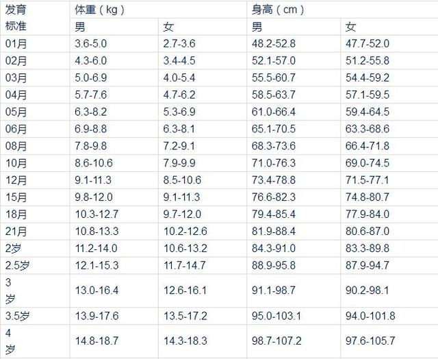 5到18歲青少年身高發育標準圖