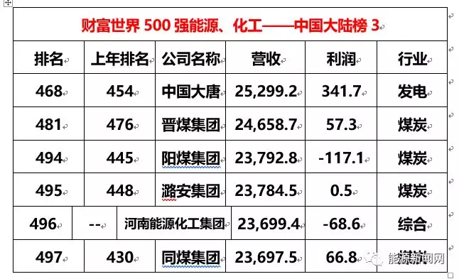 中國24家能企殺入世界500強央企國企獨霸榜單兩匹黑馬上榜