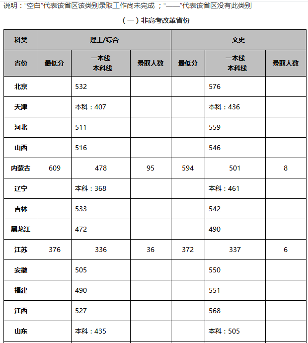 2018北京交通大學高考文理科錄取分數線,2019高考志願填報參考!