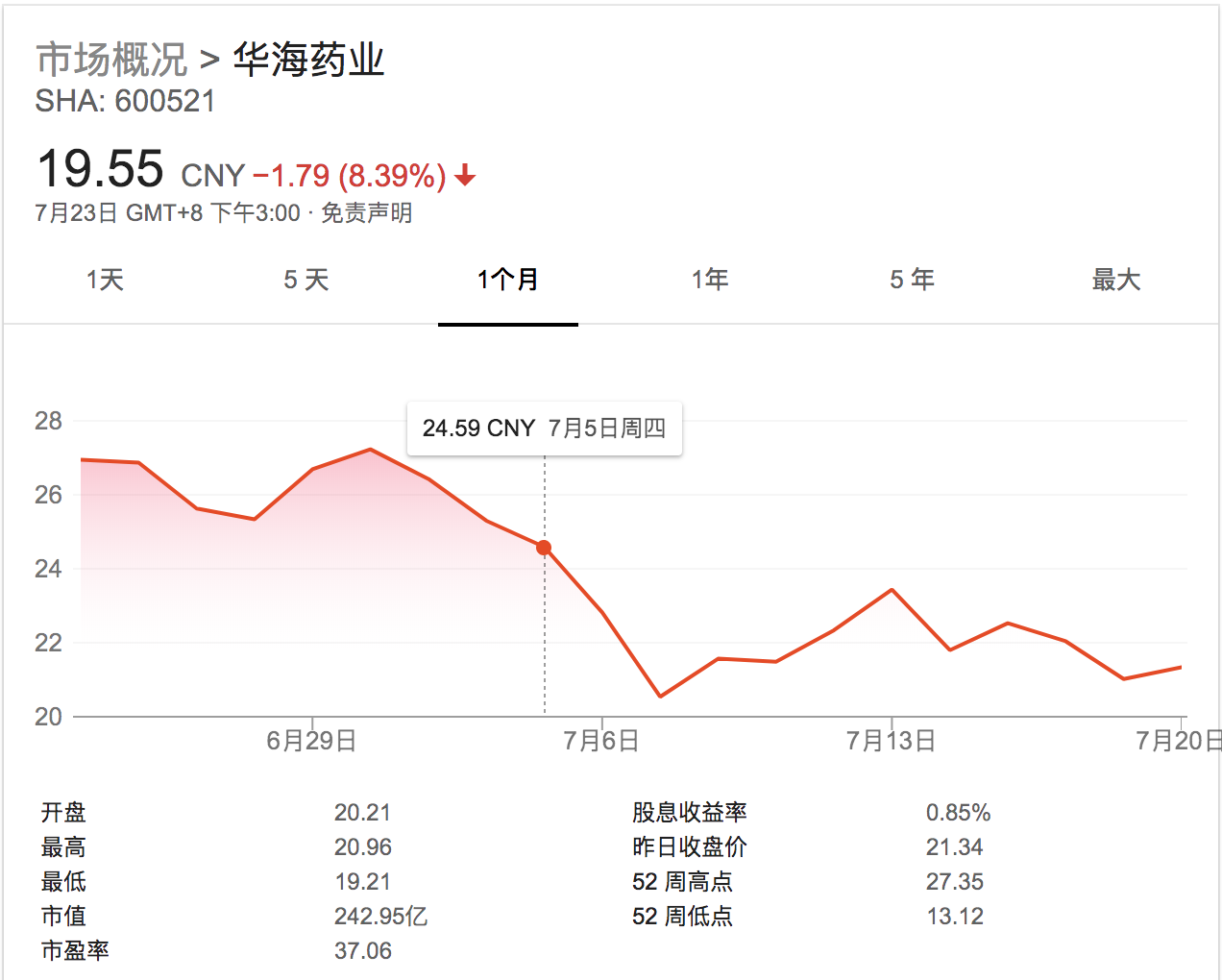 自7月5日曝出該事件後,華海藥業的股價累計下跌約22%.