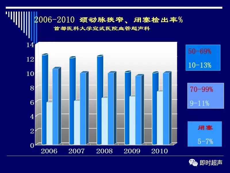 腦卒中高危人群的血管超聲篩查與治療評估