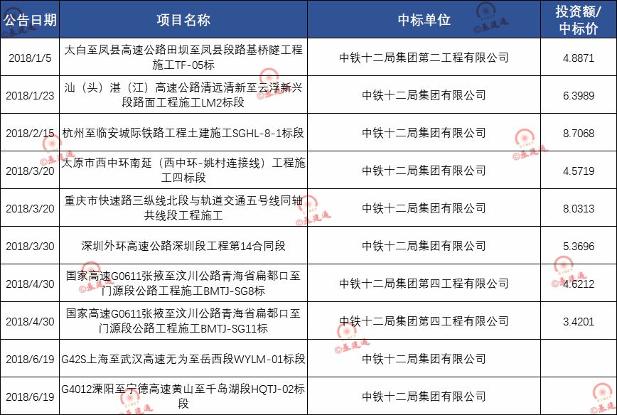 【中鐵建大橋局】【中鐵十四局】【中鐵十五局】【中鐵十六局】【中鐵