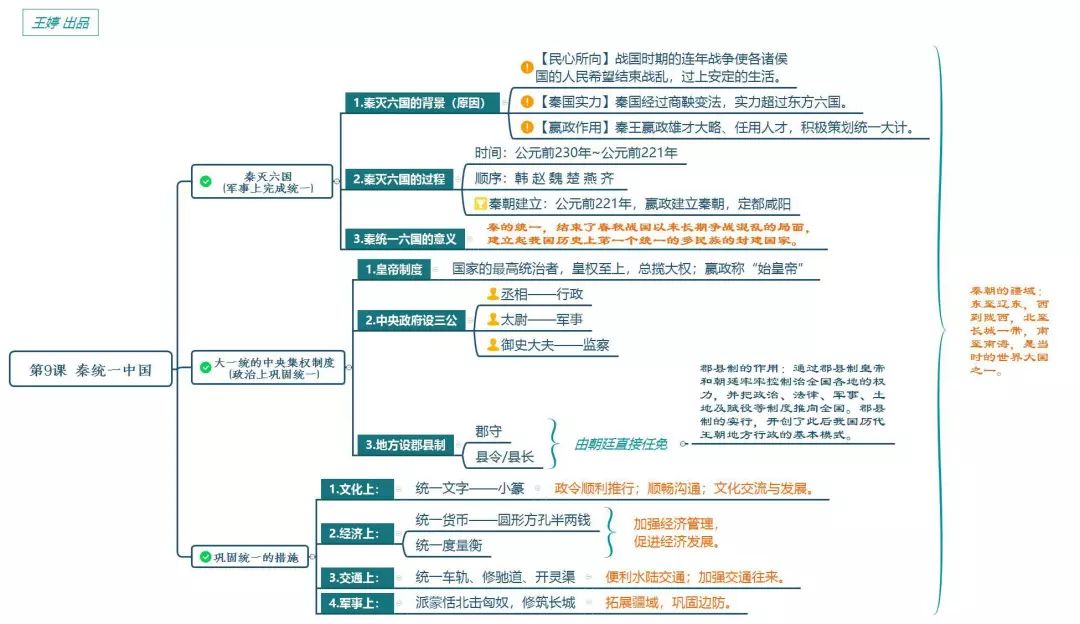 資深歷史老師整理的思維導圖不可多得的古代史學習資料