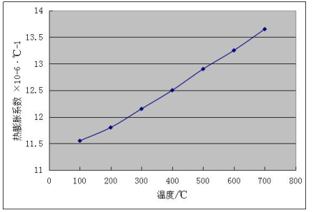 圖1 合金熱膨脹係數2,熱導率熱導率也稱導熱係數,也是制定熔覆層成型