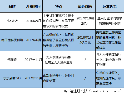 2018年q2无人货架行业研究报告