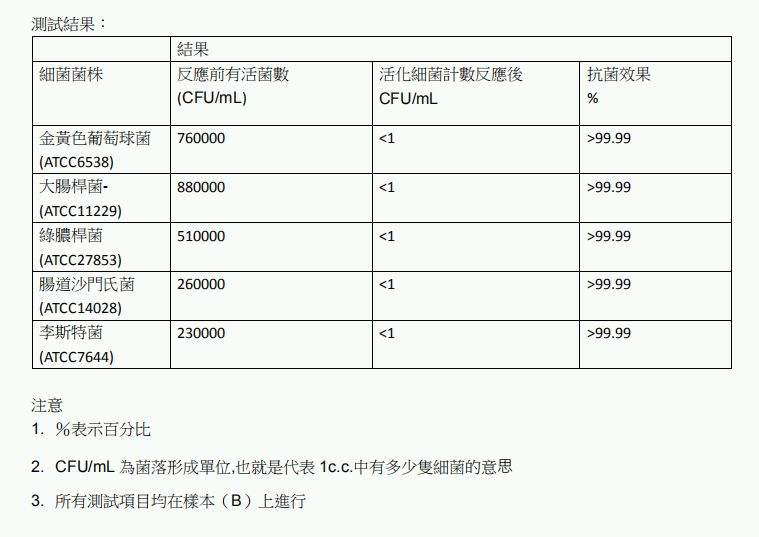 銀帆天然竹萃液經香港廠商會檢定中心檢測五大菌類去除率大於9999