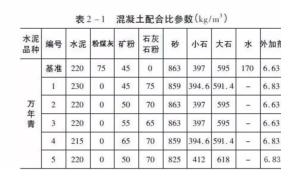 預拌混凝土中石灰石粉替代粉煤灰的配合比試驗研究