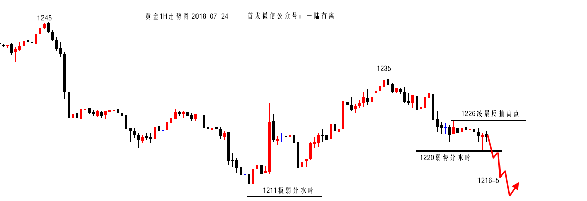 陆离解盘：黄金618位失守，你若敢抄底，我就敢放空！_图1-2