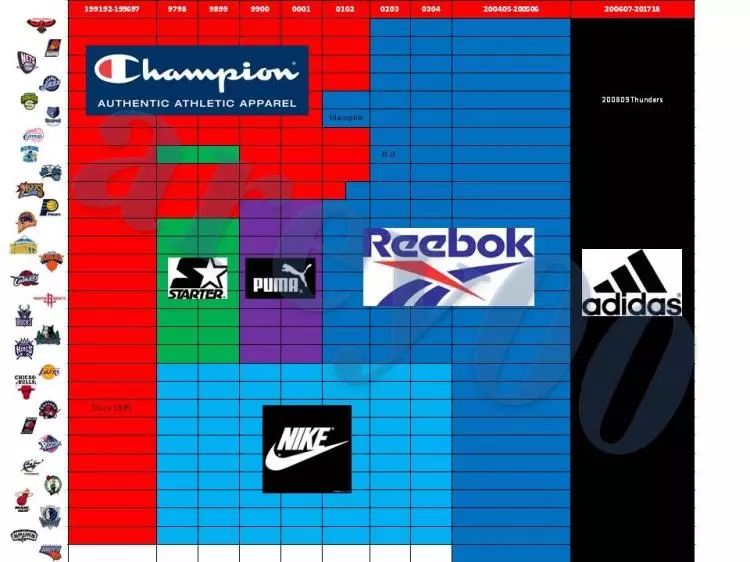 但其实nba的球衣品牌赞助商还真的是蛮复杂的,请看图