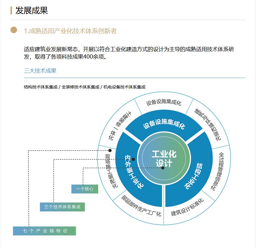 天津住宅集團:依託裝配式建築全鏈產業集成優勢,踐行i-epc管理模式