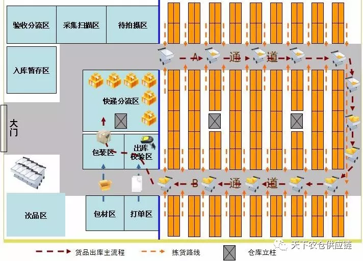 国内农产品自动化仓库的应用政策管理系统介绍