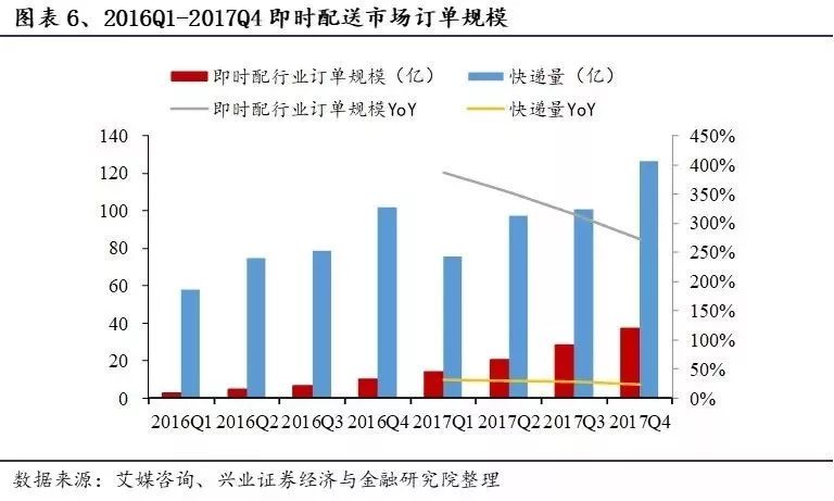 即时配高速成长期顺丰圆通韵达中通京东物流哪家强