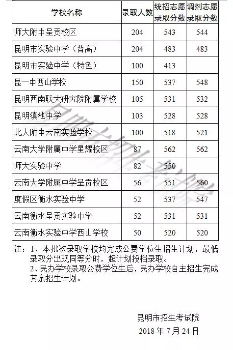 482昆明第十四中学:518昆一中西山学校:537昆明滇池中学:528云南师范