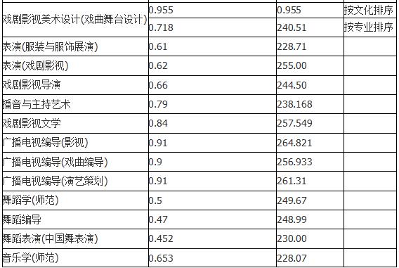 吉林艺术学院2018年录取分数线