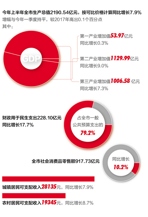 2017嘉兴上半年gdp_上半年嘉兴经济运行“成绩单”出炉,GDP同比增长7.9%