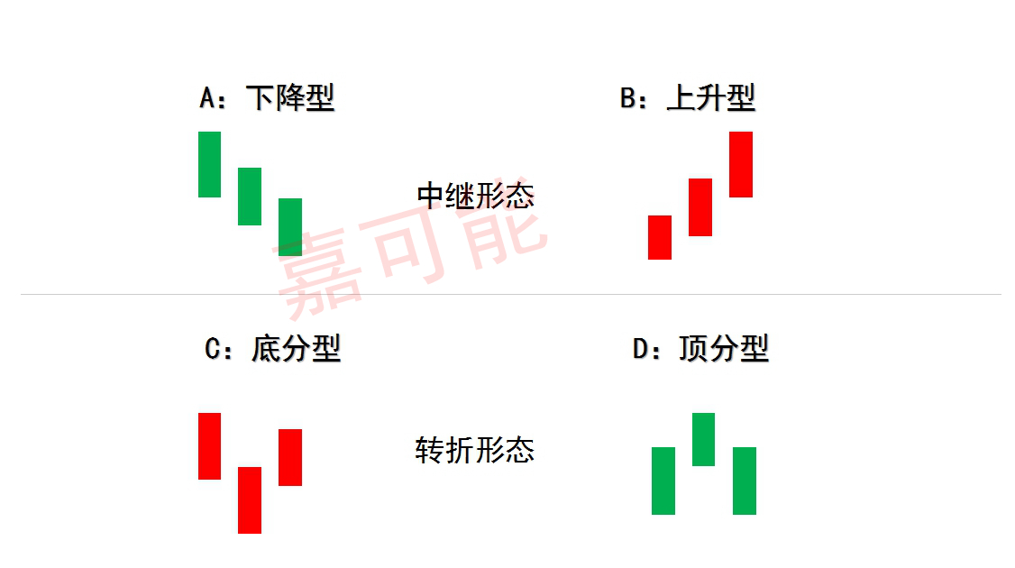 而任何走勢的區域性頂部與底部,都會發生在轉折形態中.