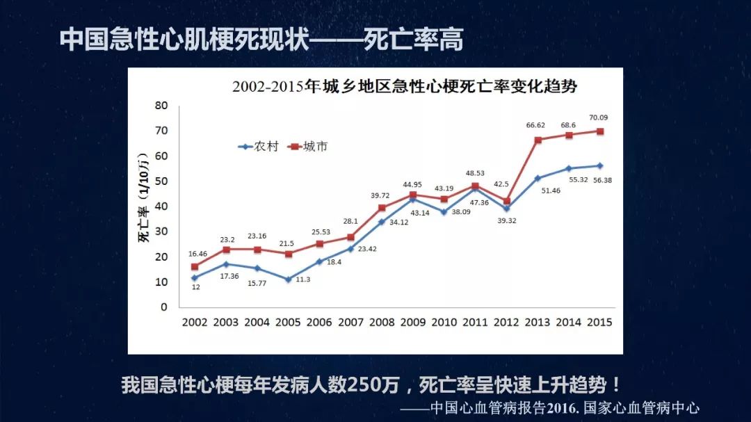 《中国心血管病报告2016》,中国的ami每年发病人数为250万,死亡率呈