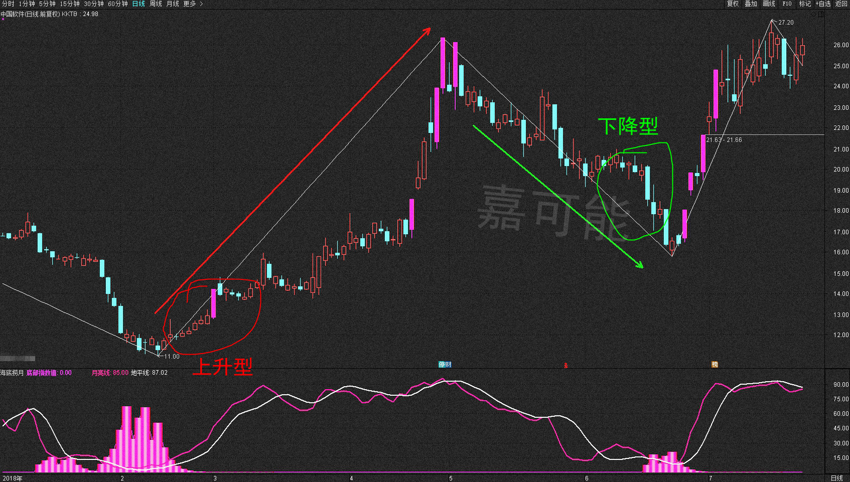 的轉折形態圖五:舉例說明四種類型中,頂分型與底分型屬於兩種轉折形態