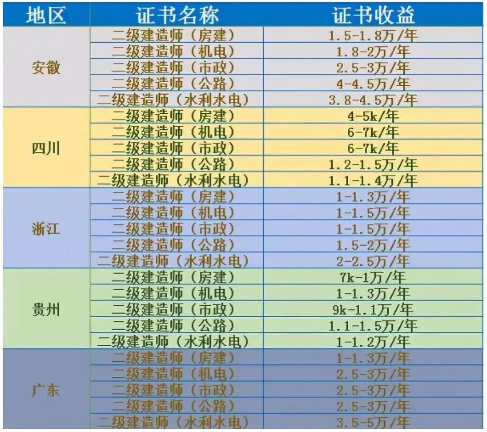 2018年二建证书最新挂靠价格汇总